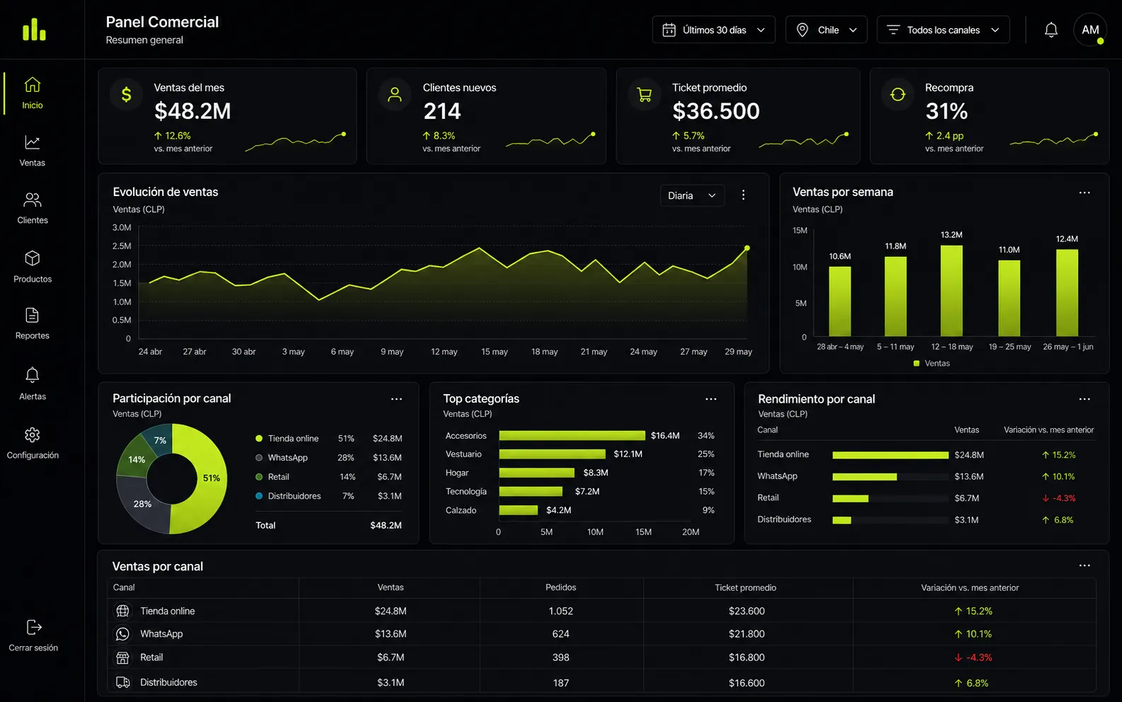 Demo de panel comercial: ventas por canal, categorías y KPIs en una vista